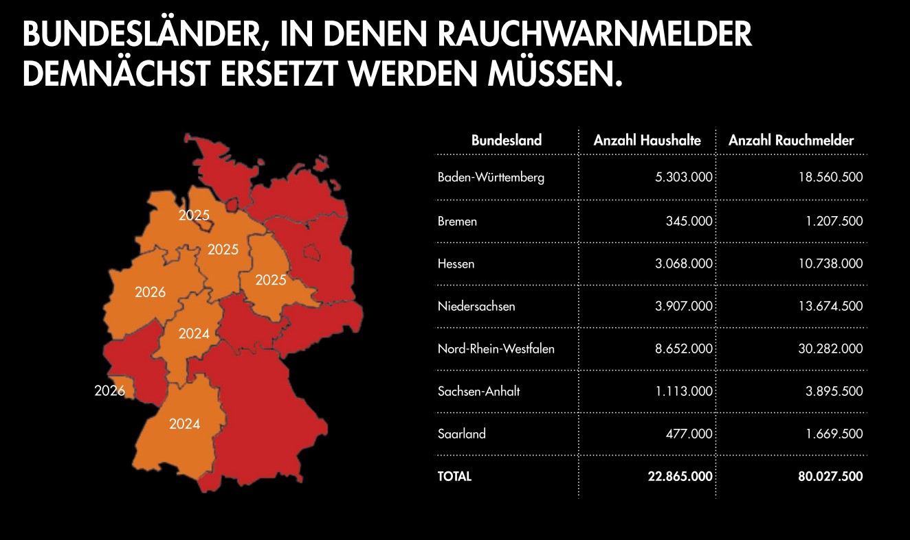 Rauchmeldergesetz und Austauschfristen